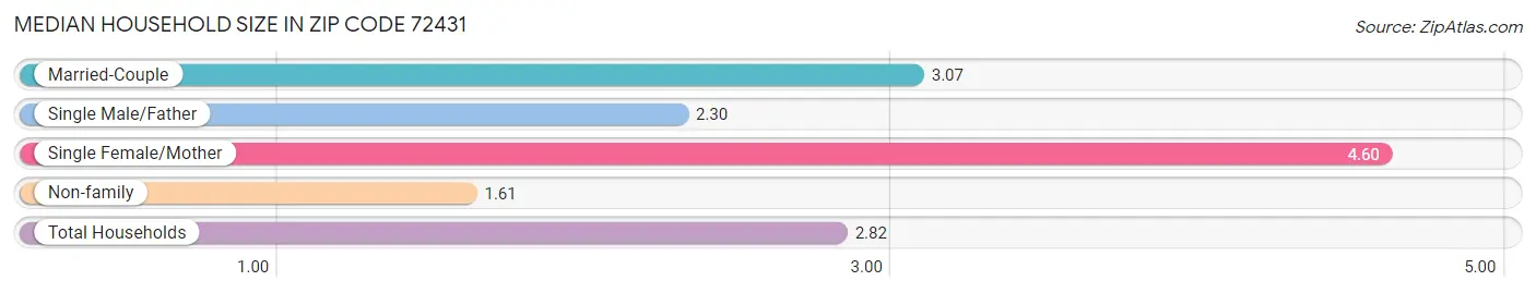 Median Household Size in Zip Code 72431