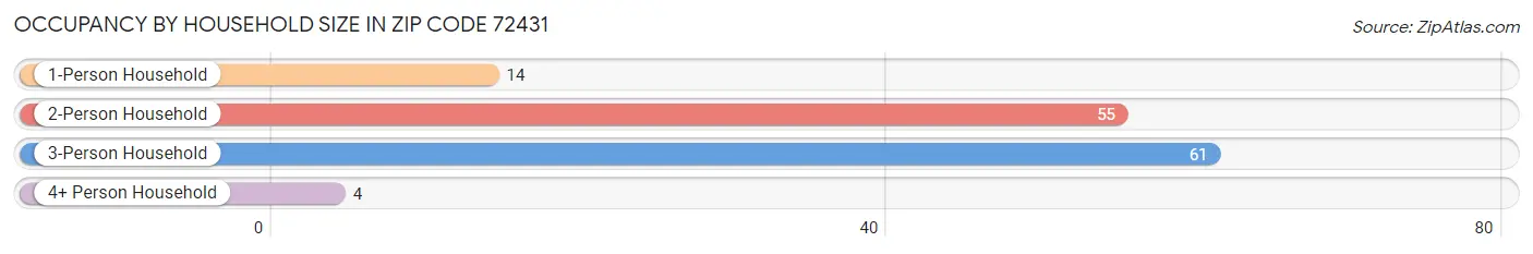 Occupancy by Household Size in Zip Code 72431