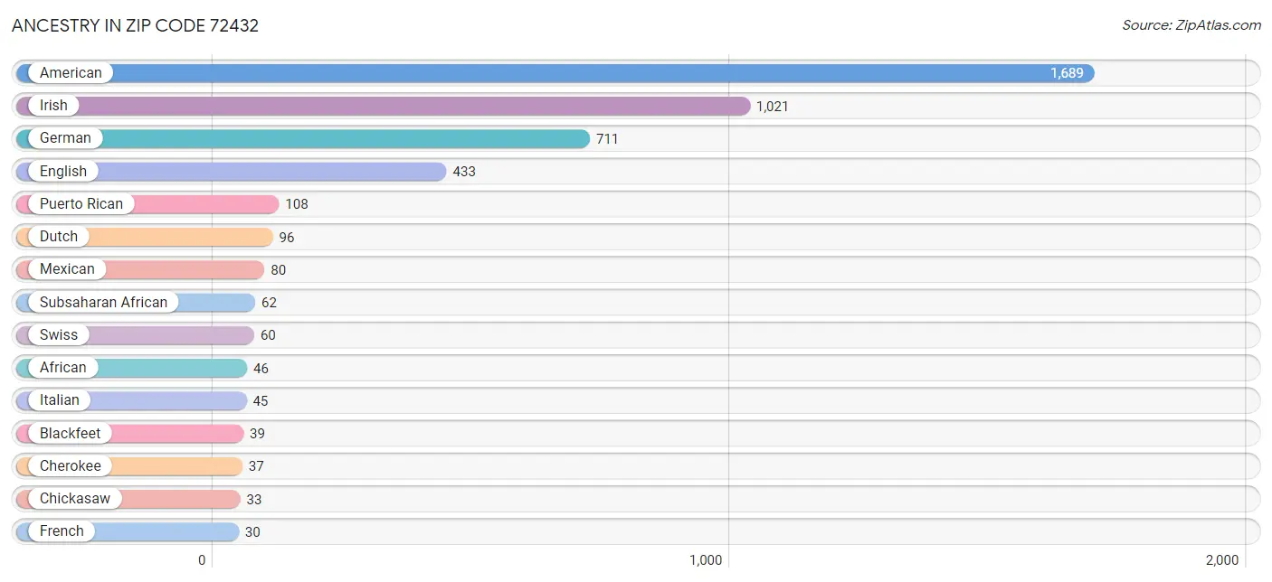 Ancestry in Zip Code 72432