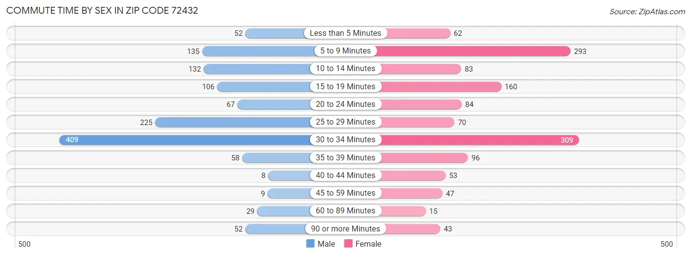 Commute Time by Sex in Zip Code 72432