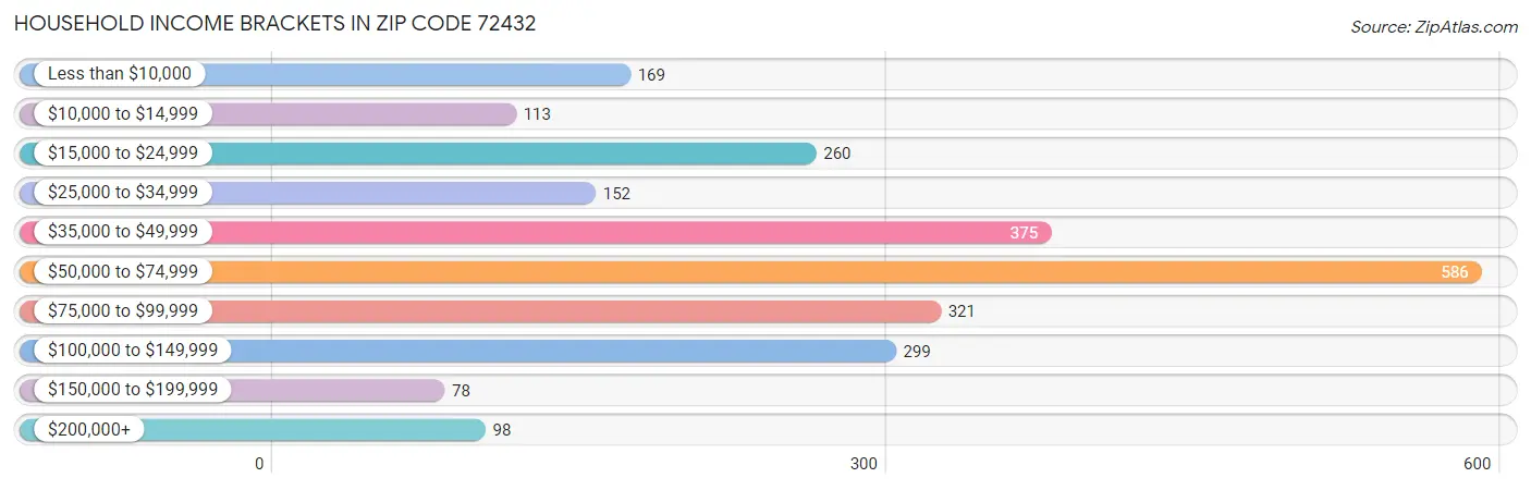 Household Income Brackets in Zip Code 72432