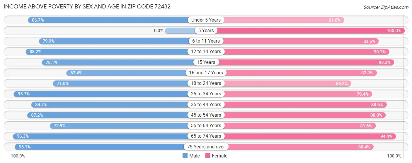 Income Above Poverty by Sex and Age in Zip Code 72432