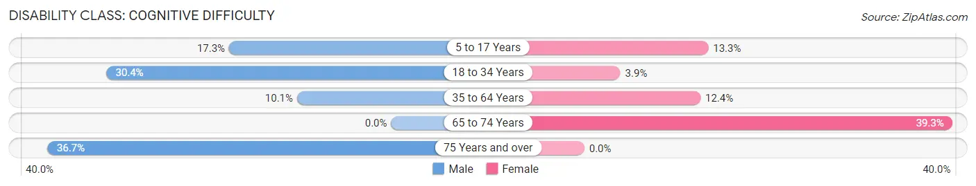 Disability in Zip Code 72433: <span>Cognitive Difficulty</span>