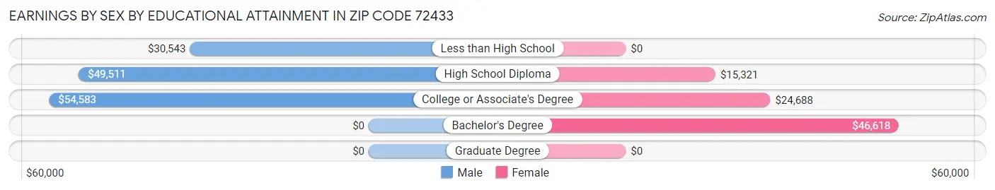 Earnings by Sex by Educational Attainment in Zip Code 72433