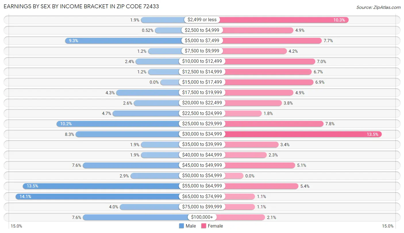 Earnings by Sex by Income Bracket in Zip Code 72433