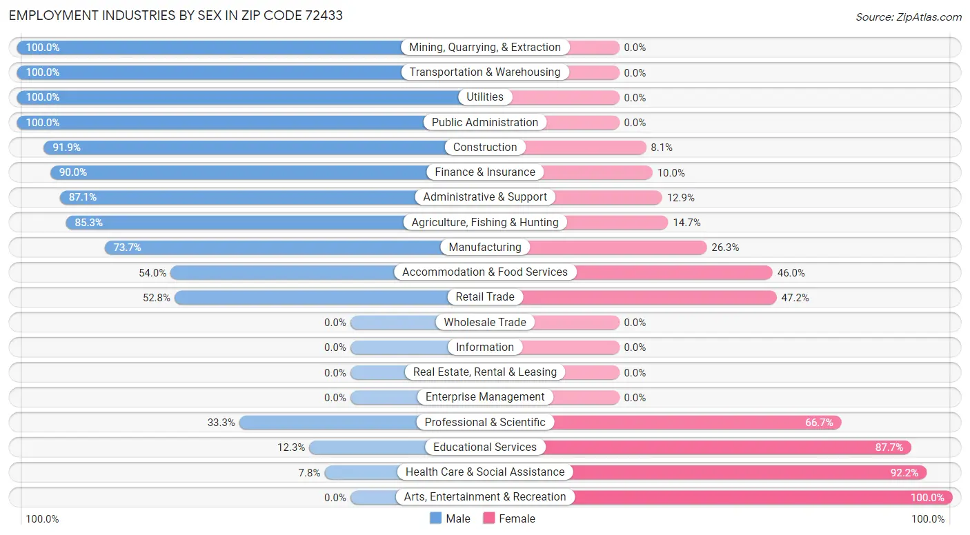 Employment Industries by Sex in Zip Code 72433