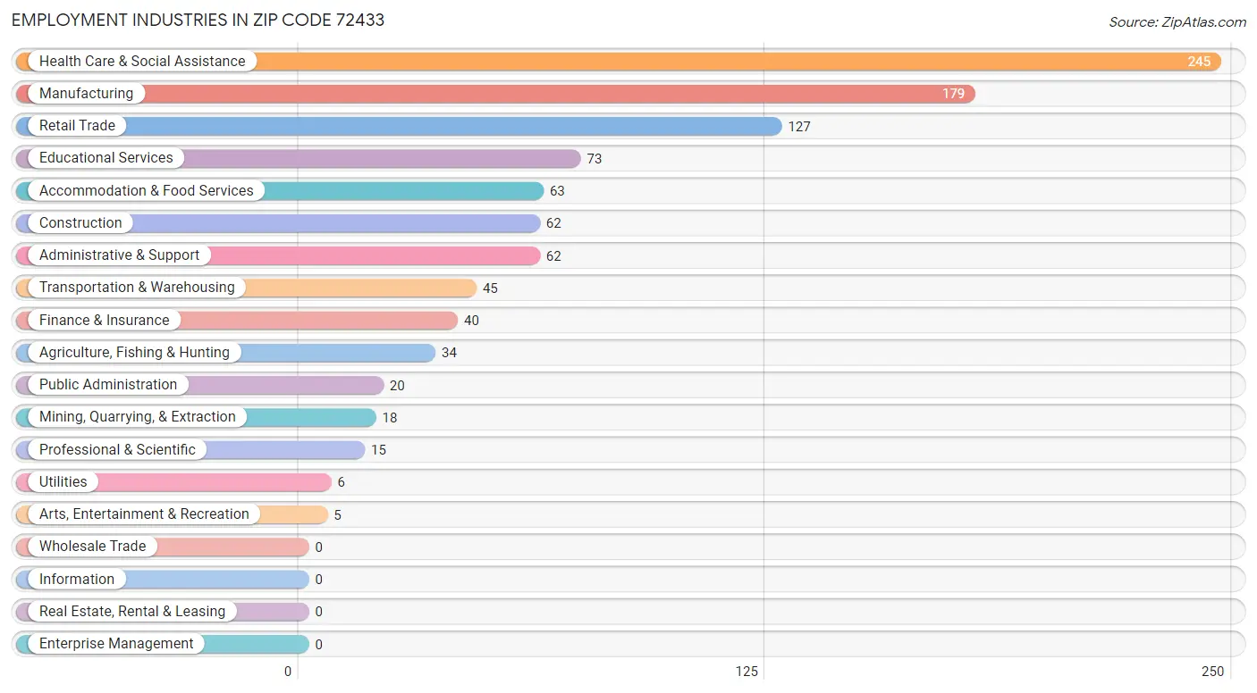 Employment Industries in Zip Code 72433