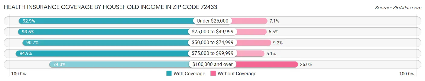 Health Insurance Coverage by Household Income in Zip Code 72433