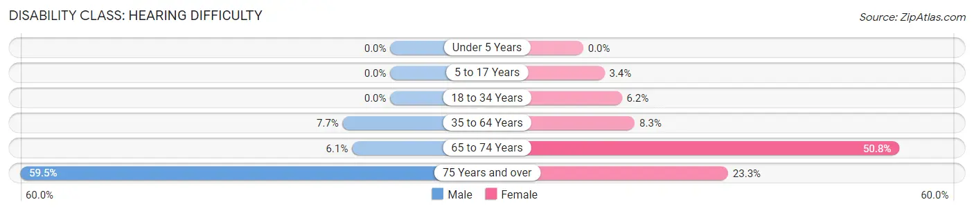 Disability in Zip Code 72433: <span>Hearing Difficulty</span>