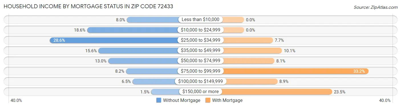 Household Income by Mortgage Status in Zip Code 72433