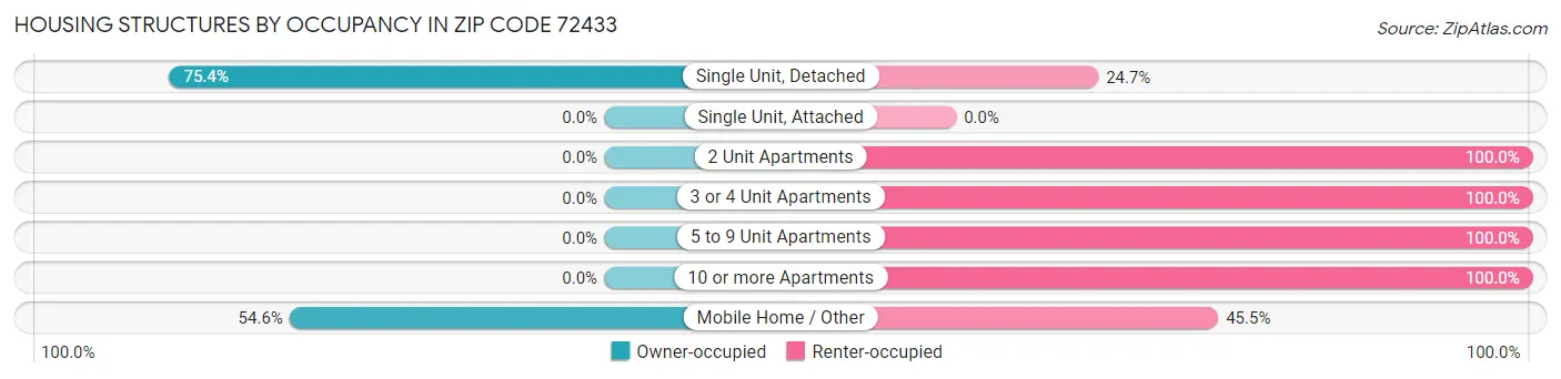 Housing Structures by Occupancy in Zip Code 72433