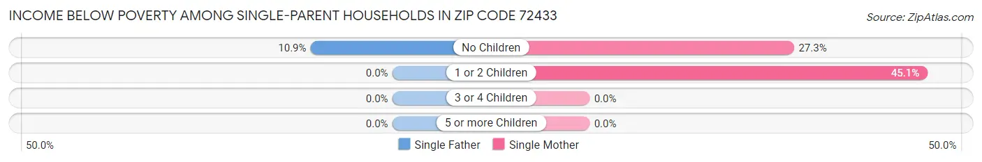 Income Below Poverty Among Single-Parent Households in Zip Code 72433