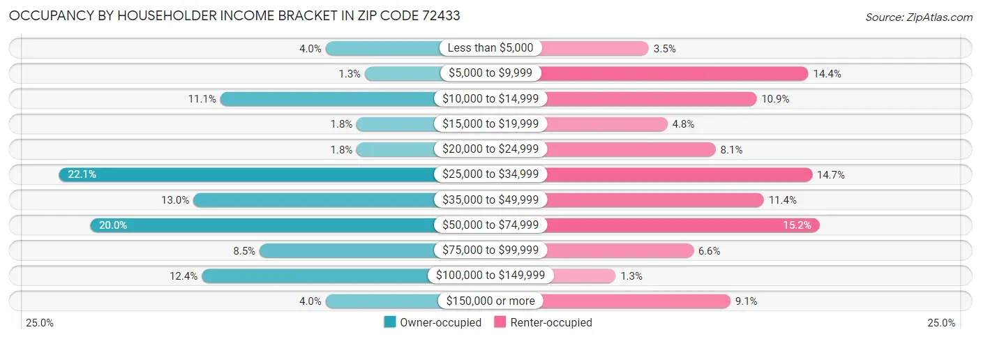 Occupancy by Householder Income Bracket in Zip Code 72433