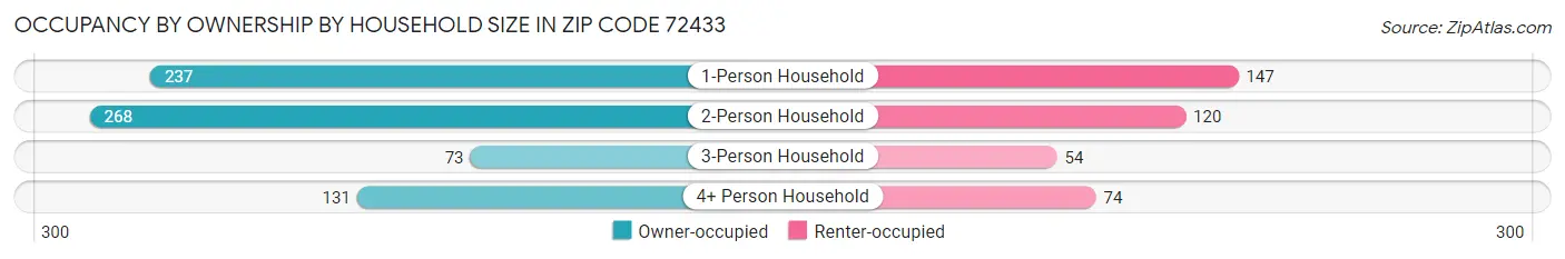 Occupancy by Ownership by Household Size in Zip Code 72433