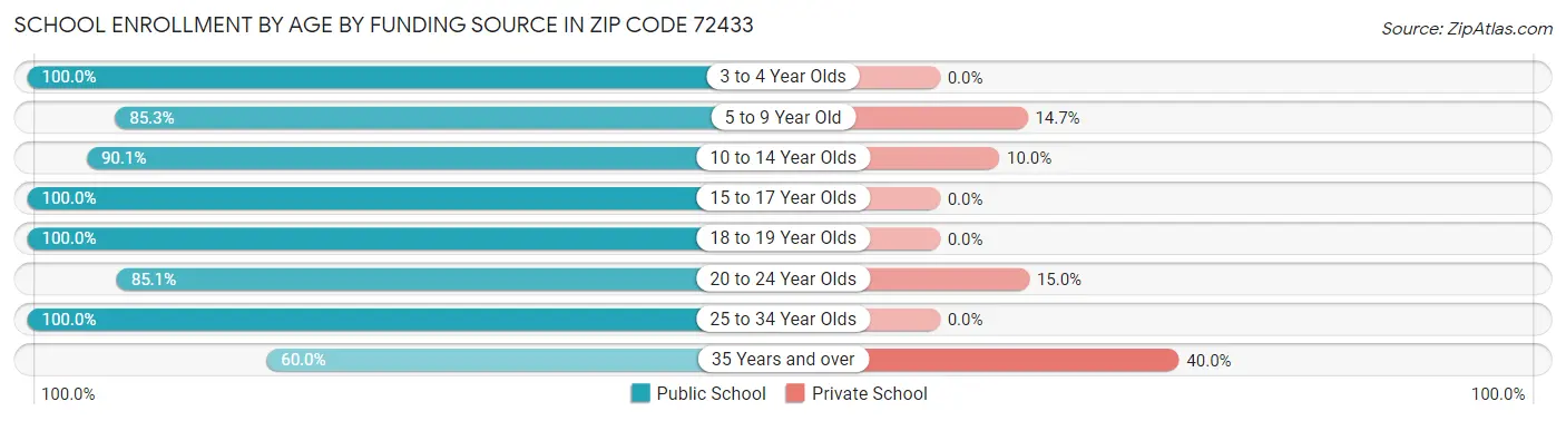School Enrollment by Age by Funding Source in Zip Code 72433