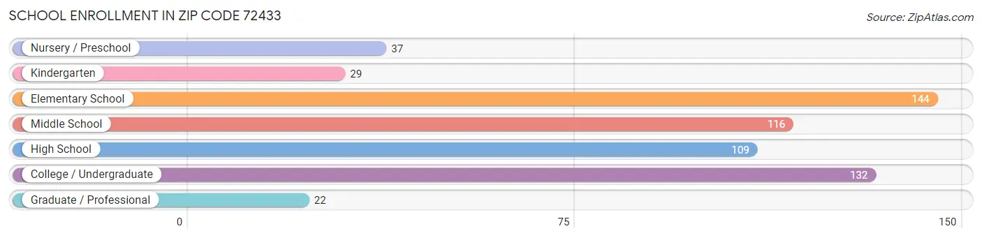 School Enrollment in Zip Code 72433