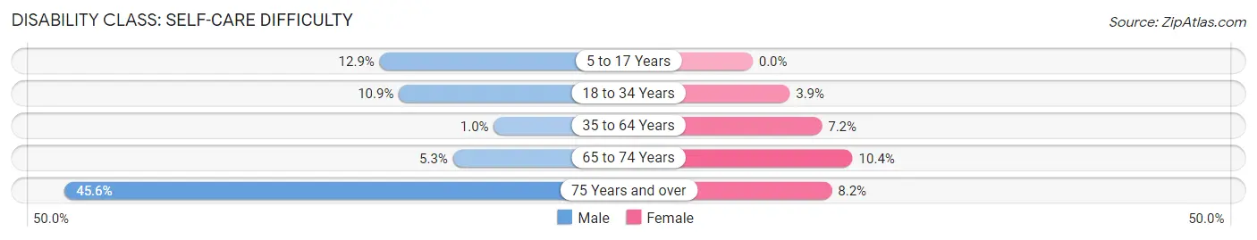 Disability in Zip Code 72433: <span>Self-Care Difficulty</span>