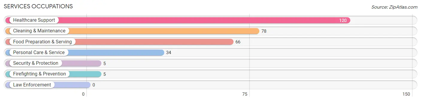 Services Occupations in Zip Code 72433