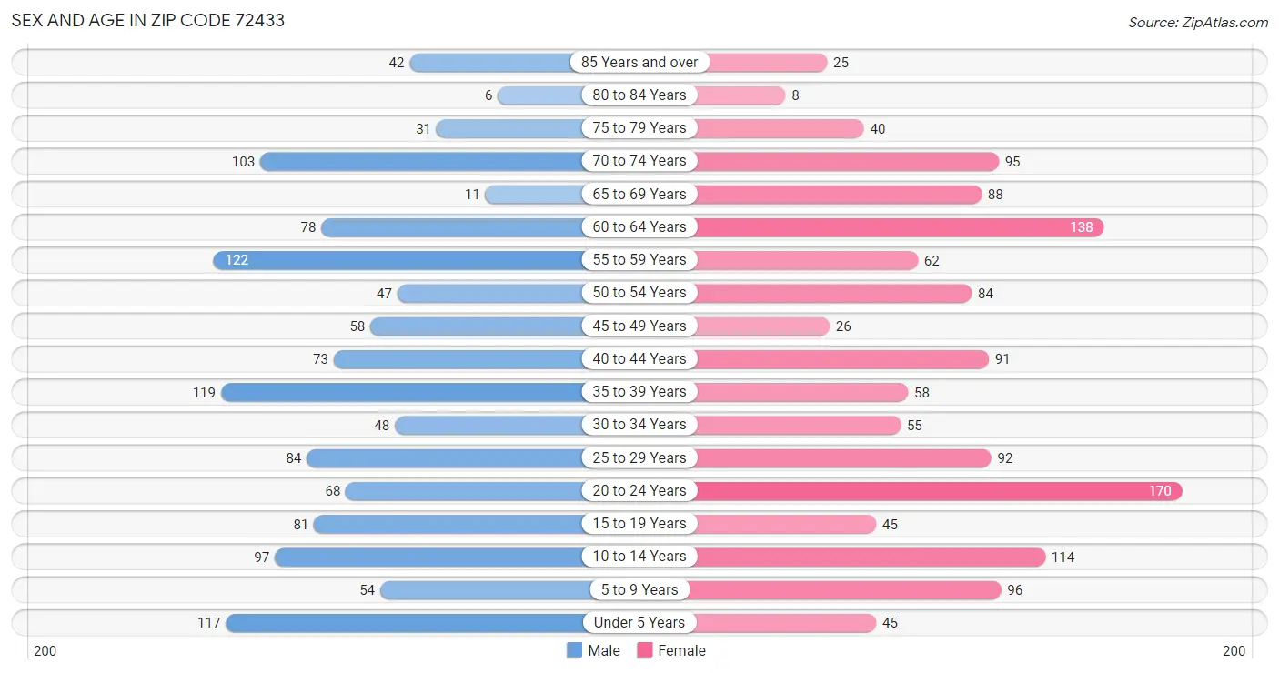 Sex and Age in Zip Code 72433