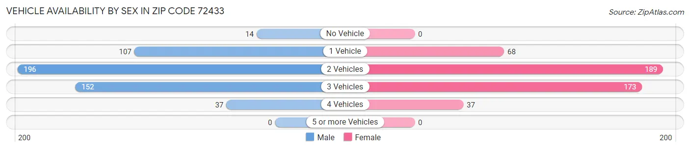 Vehicle Availability by Sex in Zip Code 72433