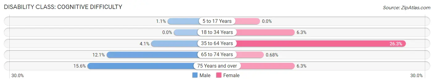 Disability in Zip Code 72434: <span>Cognitive Difficulty</span>