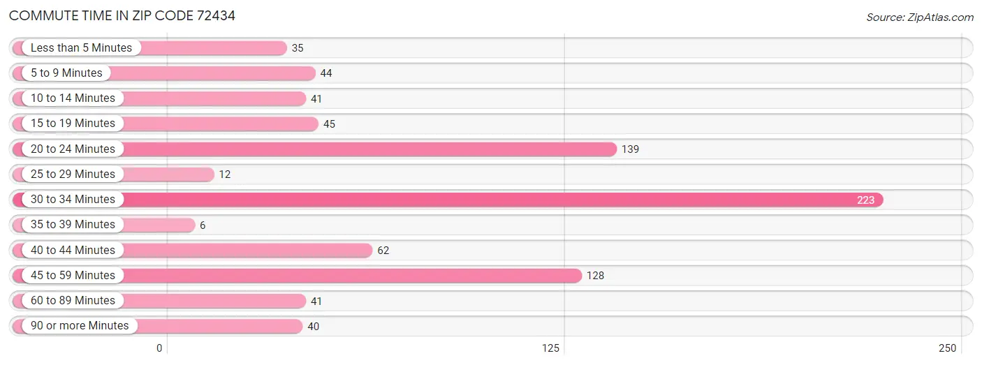 Commute Time in Zip Code 72434