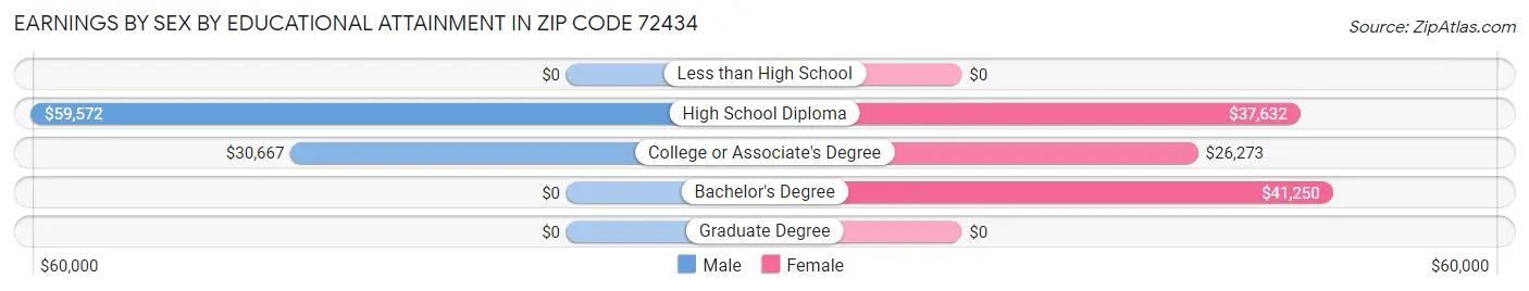 Earnings by Sex by Educational Attainment in Zip Code 72434