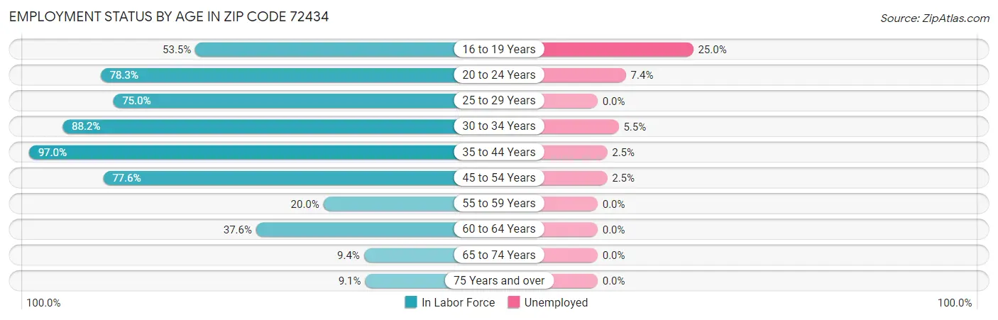 Employment Status by Age in Zip Code 72434