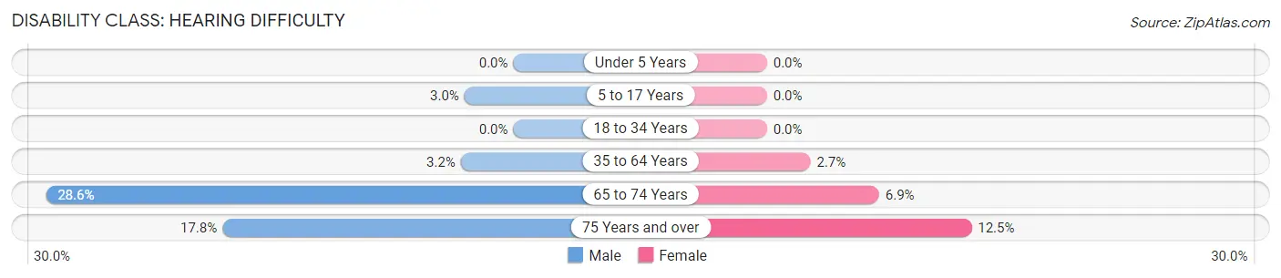 Disability in Zip Code 72434: <span>Hearing Difficulty</span>