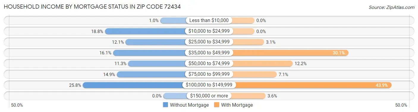 Household Income by Mortgage Status in Zip Code 72434