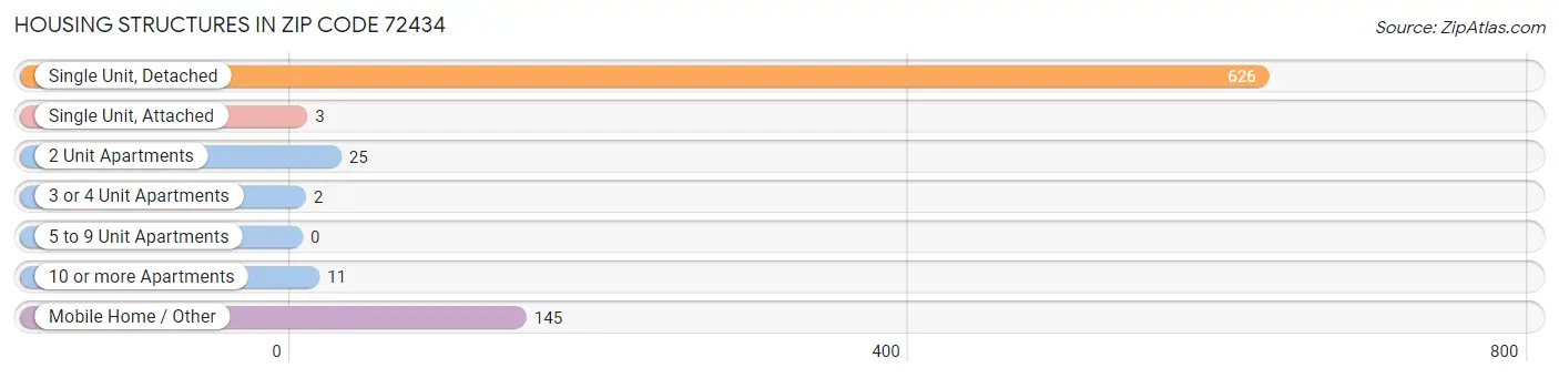 Housing Structures in Zip Code 72434