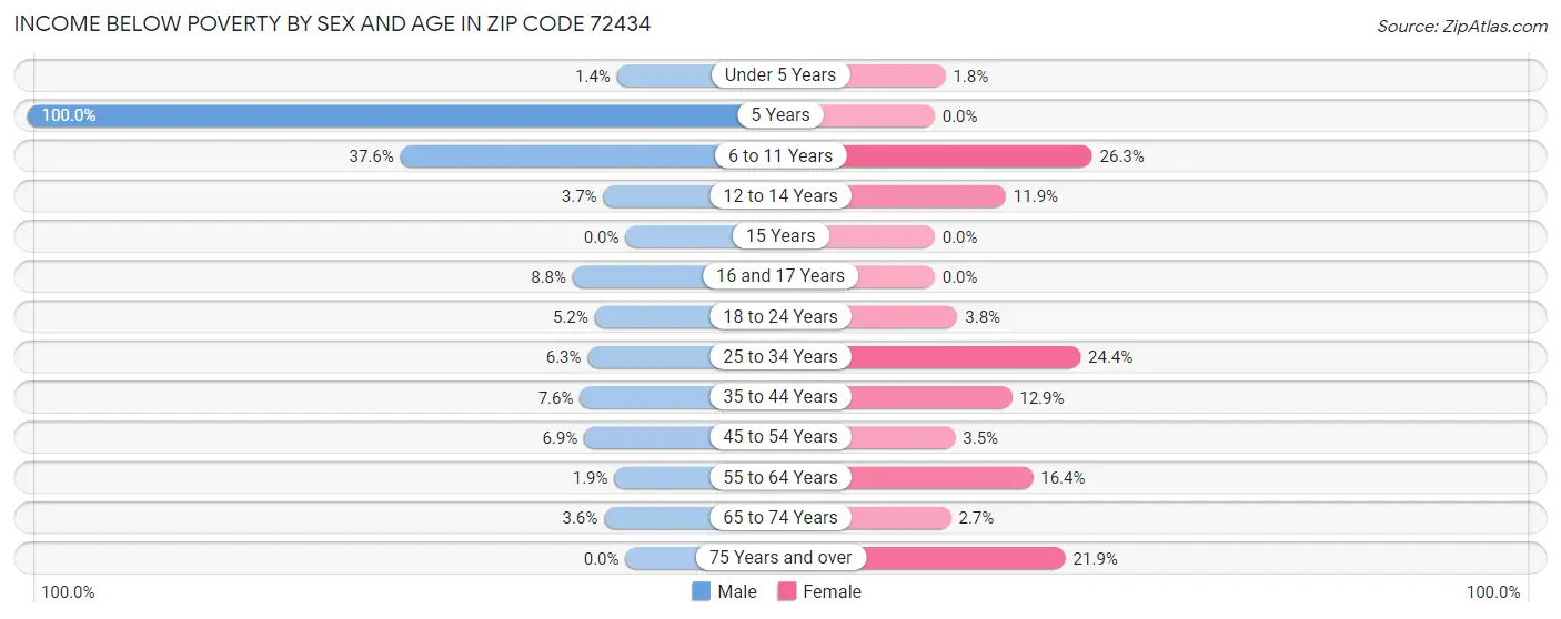 Income Below Poverty by Sex and Age in Zip Code 72434