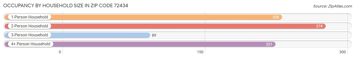 Occupancy by Household Size in Zip Code 72434