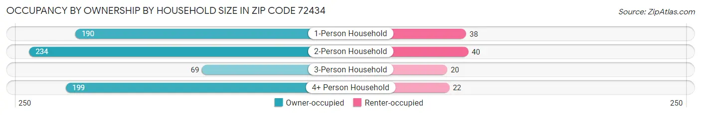 Occupancy by Ownership by Household Size in Zip Code 72434
