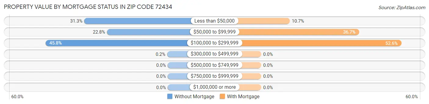 Property Value by Mortgage Status in Zip Code 72434