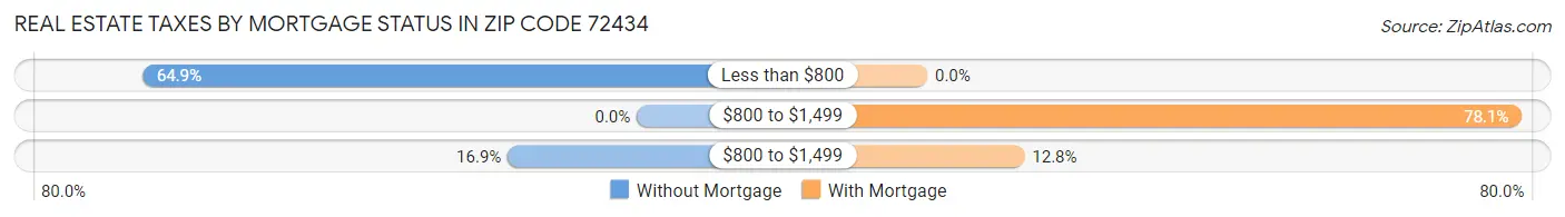 Real Estate Taxes by Mortgage Status in Zip Code 72434