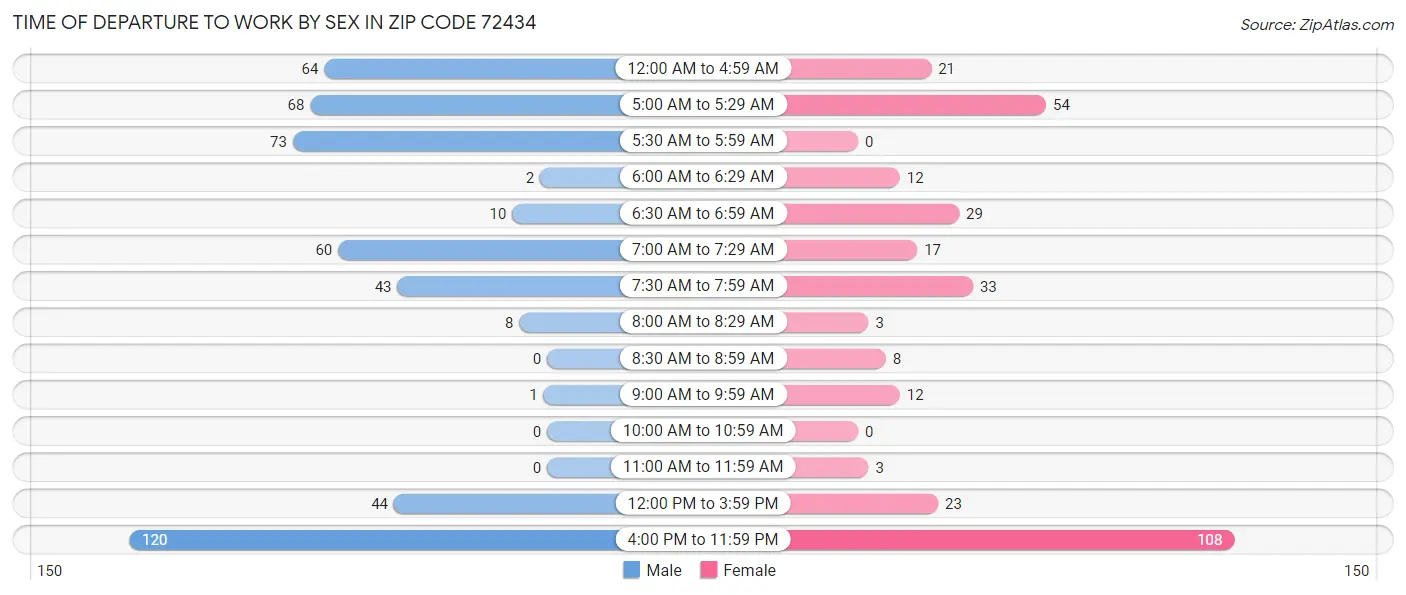 Time of Departure to Work by Sex in Zip Code 72434