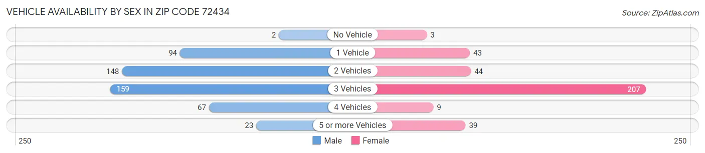 Vehicle Availability by Sex in Zip Code 72434