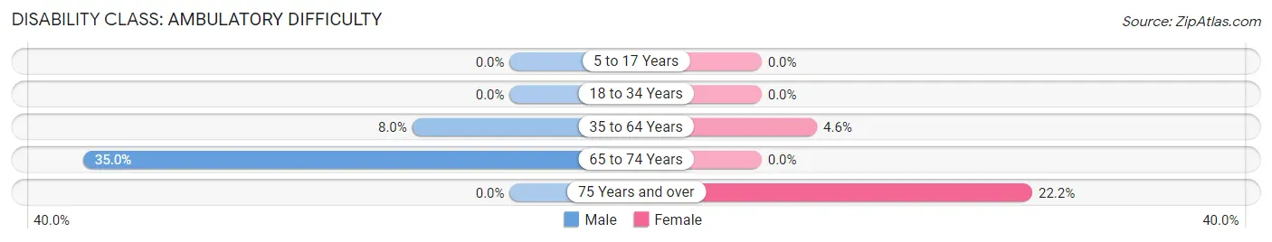 Disability in Zip Code 72435: <span>Ambulatory Difficulty</span>