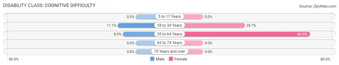 Disability in Zip Code 72435: <span>Cognitive Difficulty</span>