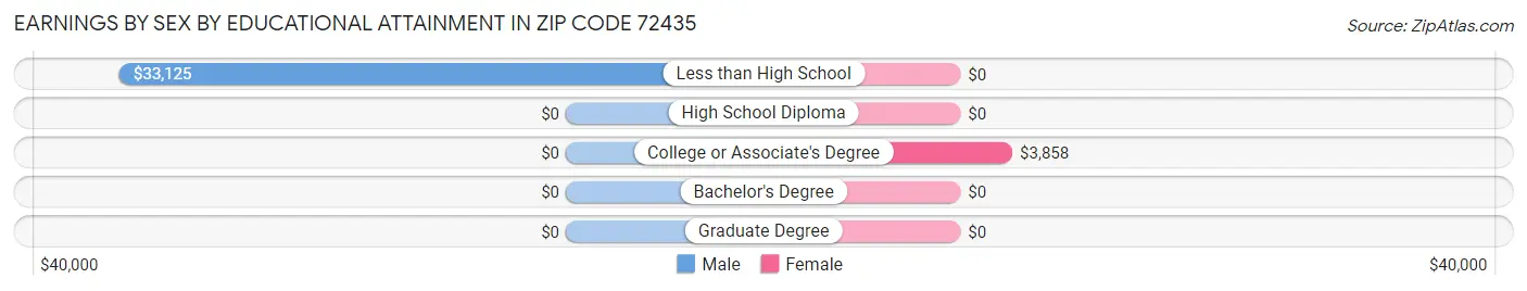 Earnings by Sex by Educational Attainment in Zip Code 72435