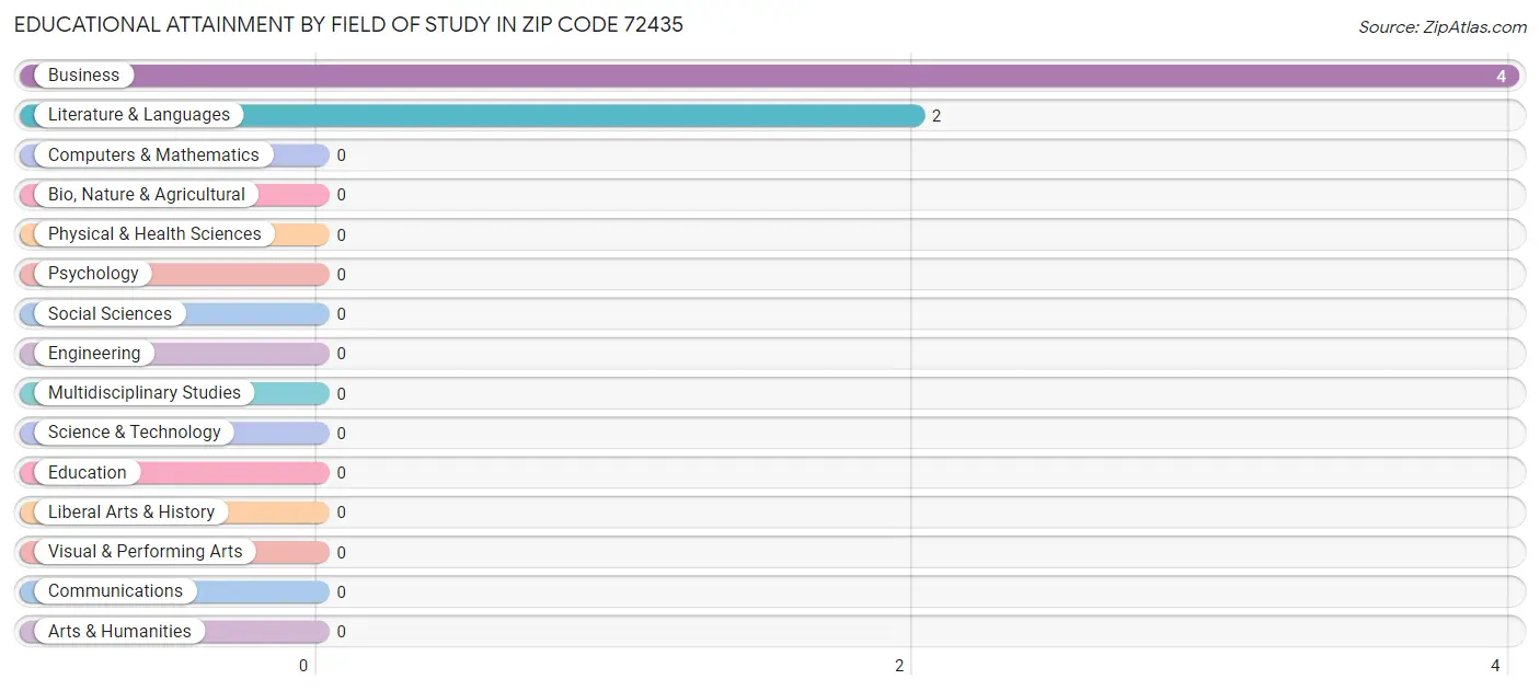 Educational Attainment by Field of Study in Zip Code 72435