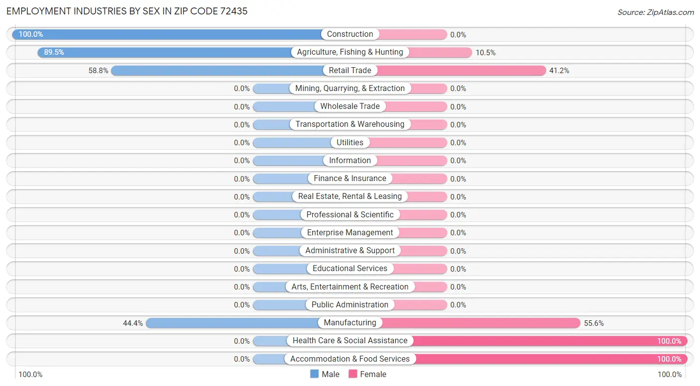 Employment Industries by Sex in Zip Code 72435