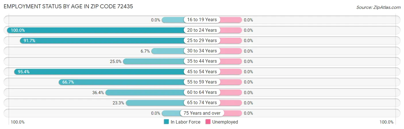 Employment Status by Age in Zip Code 72435