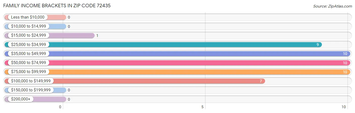 Family Income Brackets in Zip Code 72435