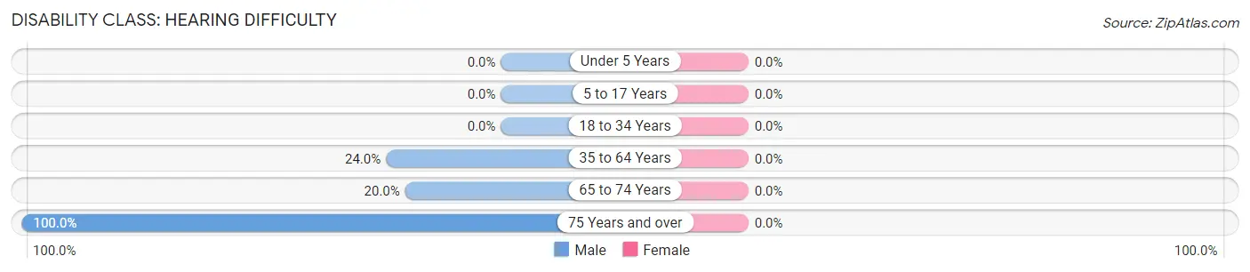 Disability in Zip Code 72435: <span>Hearing Difficulty</span>