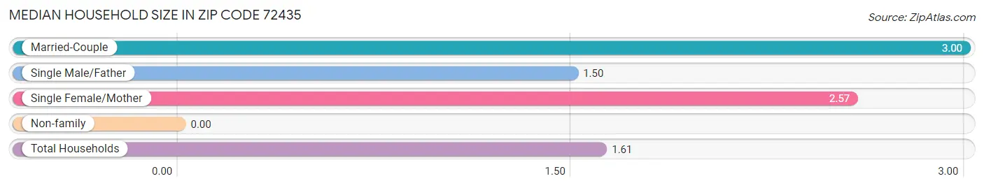 Median Household Size in Zip Code 72435