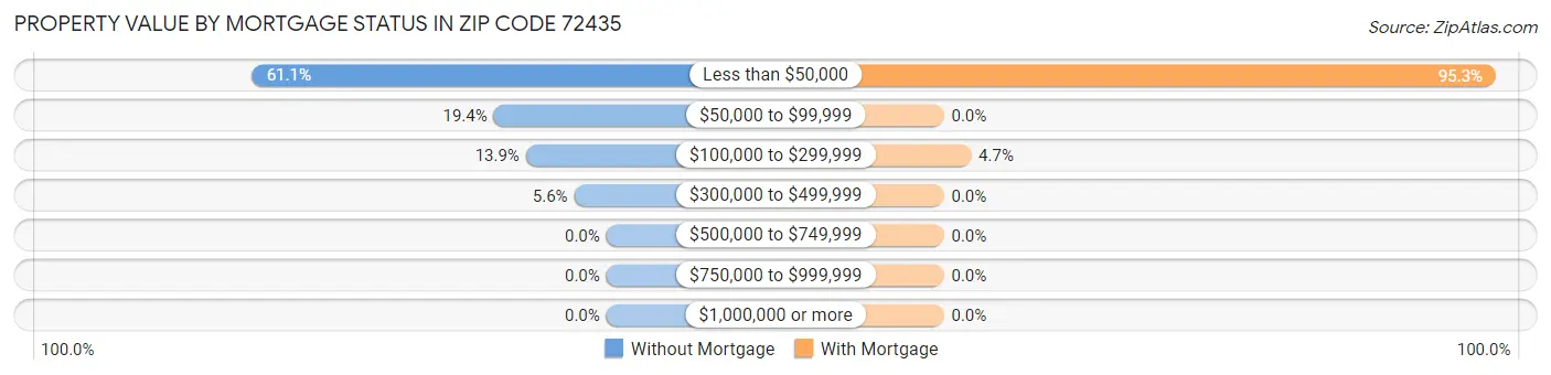 Property Value by Mortgage Status in Zip Code 72435