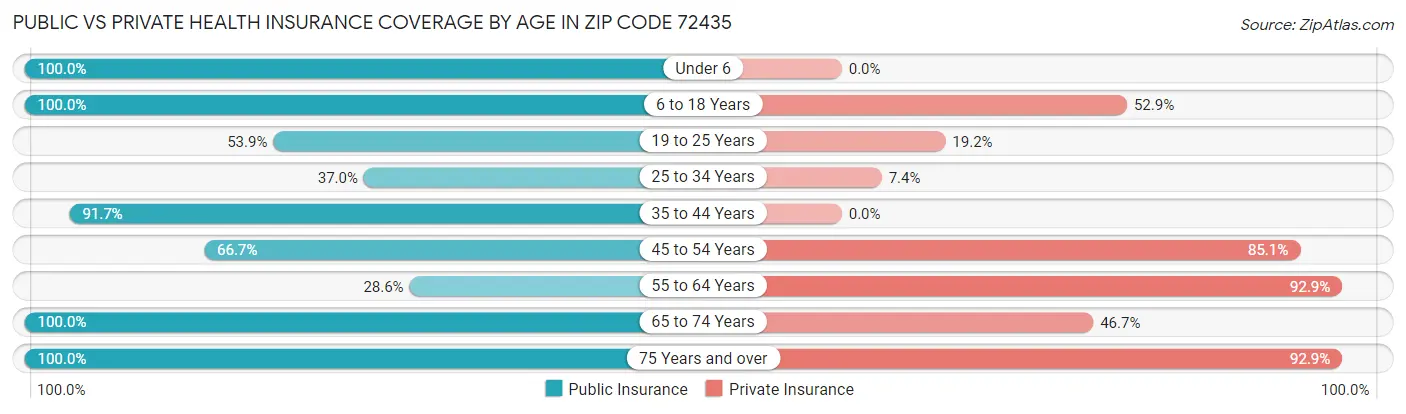 Public vs Private Health Insurance Coverage by Age in Zip Code 72435