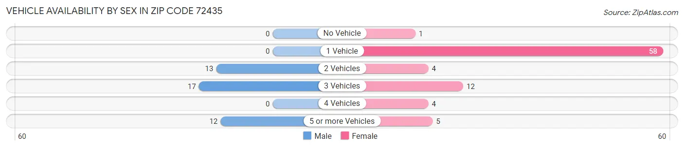 Vehicle Availability by Sex in Zip Code 72435